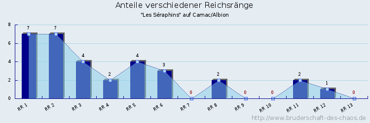 Anteile verschiedener Reichsränge