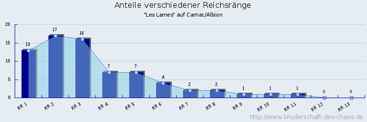Anteile verschiedener Reichsränge