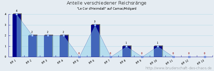 Anteile verschiedener Reichsränge