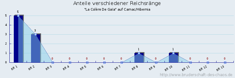 Anteile verschiedener Reichsränge