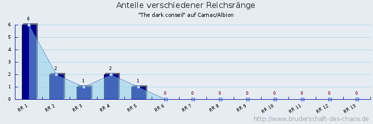 Anteile verschiedener Reichsränge