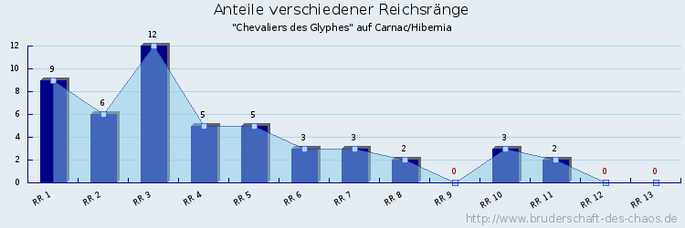 Anteile verschiedener Reichsränge