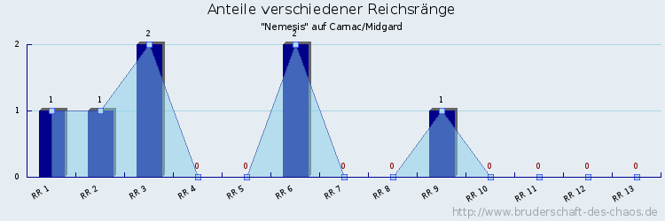 Anteile verschiedener Reichsränge