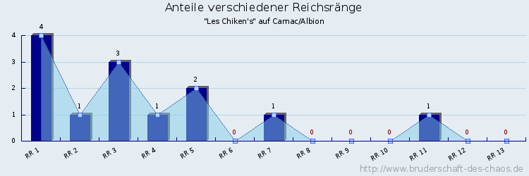 Anteile verschiedener Reichsränge