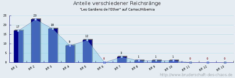 Anteile verschiedener Reichsränge