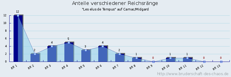 Anteile verschiedener Reichsränge