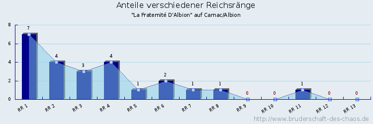 Anteile verschiedener Reichsränge