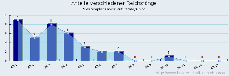 Anteile verschiedener Reichsränge