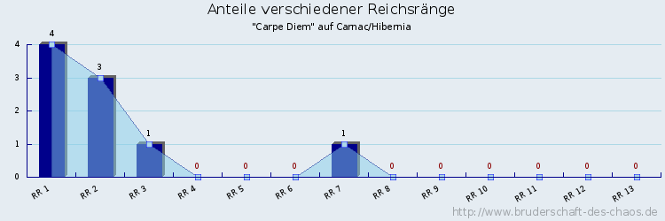 Anteile verschiedener Reichsränge