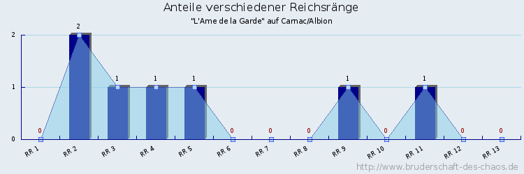 Anteile verschiedener Reichsränge