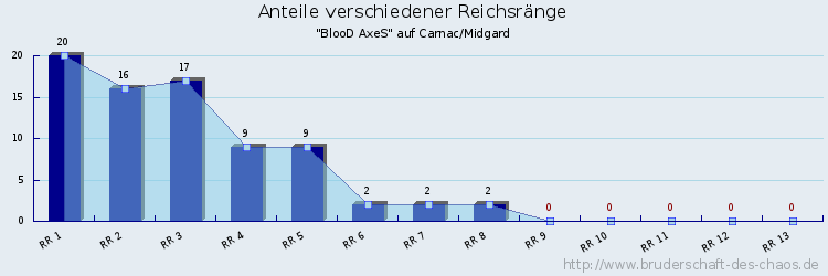 Anteile verschiedener Reichsränge