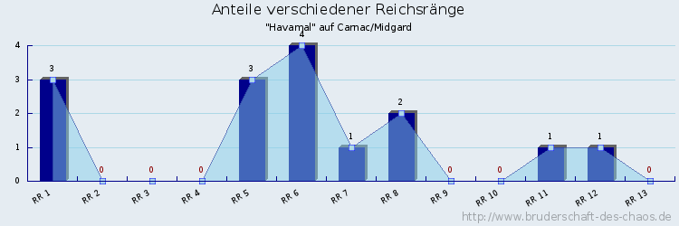 Anteile verschiedener Reichsränge