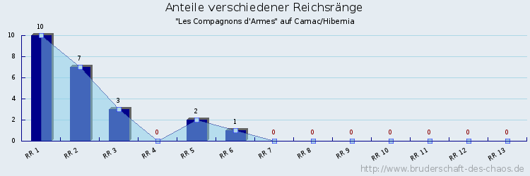 Anteile verschiedener Reichsränge