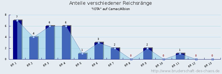 Anteile verschiedener Reichsränge