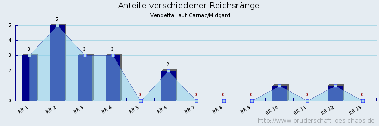 Anteile verschiedener Reichsränge