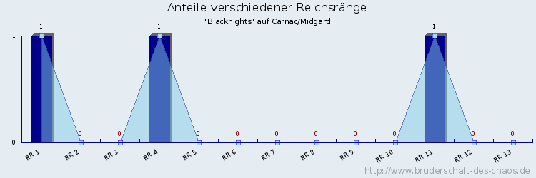 Anteile verschiedener Reichsränge