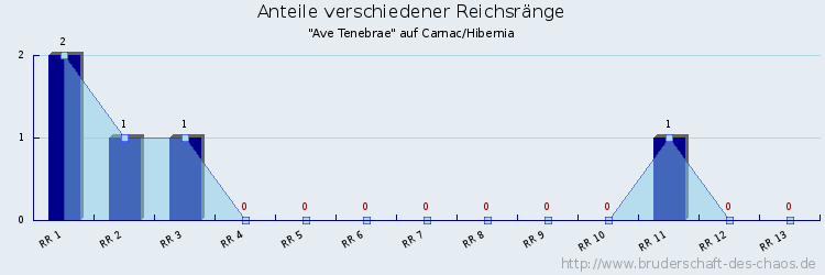 Anteile verschiedener Reichsränge