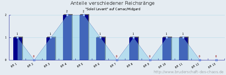 Anteile verschiedener Reichsränge