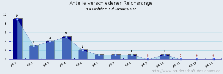 Anteile verschiedener Reichsränge