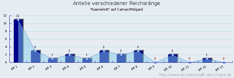 Anteile verschiedener Reichsränge