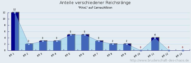 Anteile verschiedener Reichsränge