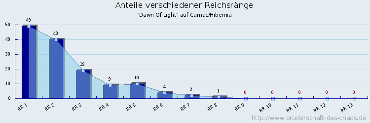 Anteile verschiedener Reichsränge