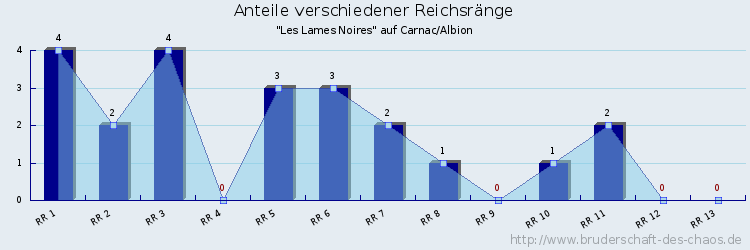 Anteile verschiedener Reichsränge