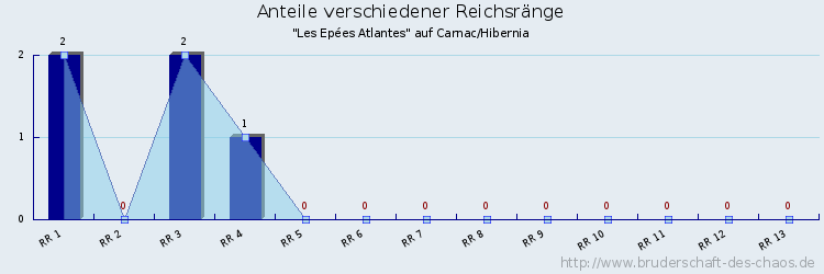 Anteile verschiedener Reichsränge