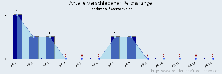 Anteile verschiedener Reichsränge