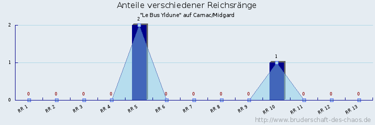 Anteile verschiedener Reichsränge