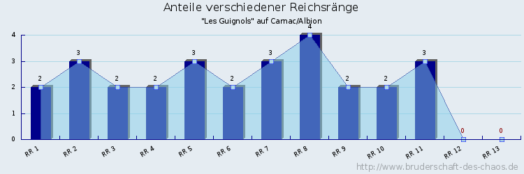 Anteile verschiedener Reichsränge