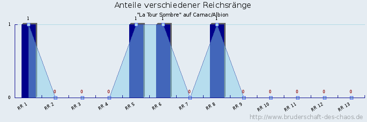 Anteile verschiedener Reichsränge