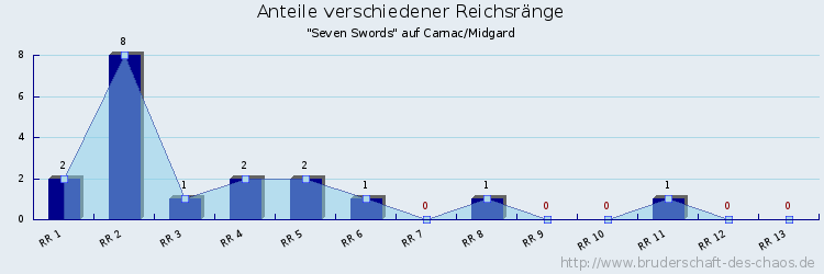 Anteile verschiedener Reichsränge