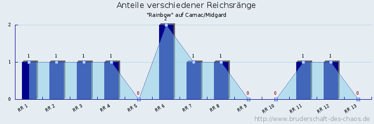 Anteile verschiedener Reichsränge