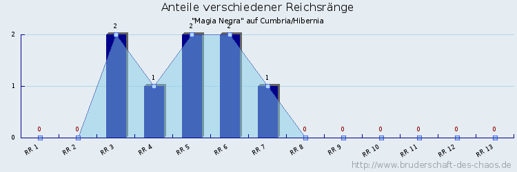 Anteile verschiedener Reichsränge