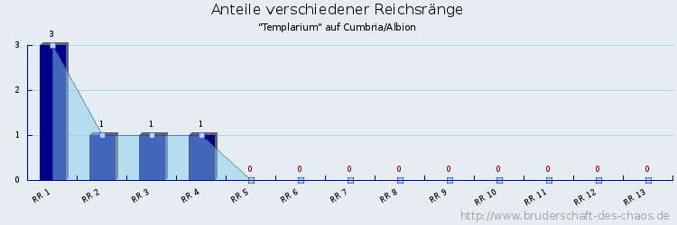 Anteile verschiedener Reichsränge