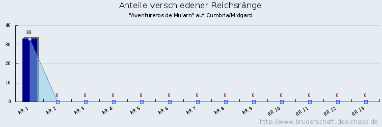 Anteile verschiedener Reichsränge