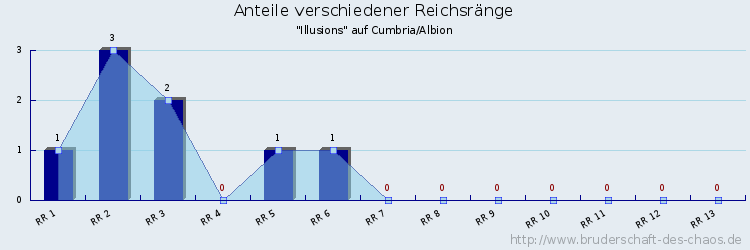 Anteile verschiedener Reichsränge