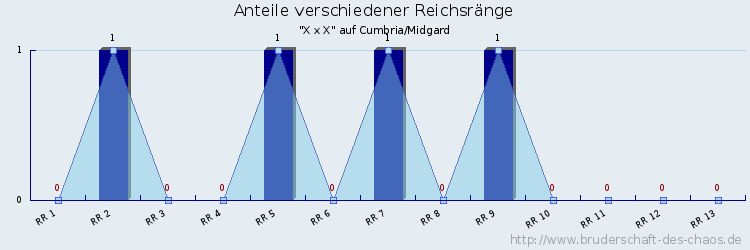 Anteile verschiedener Reichsränge