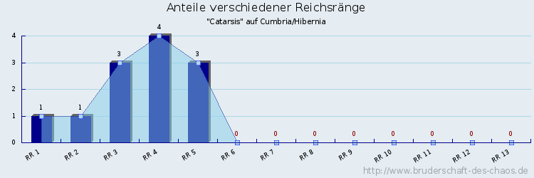 Anteile verschiedener Reichsränge