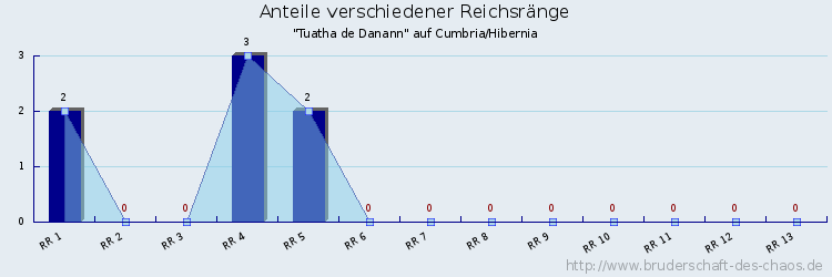 Anteile verschiedener Reichsränge