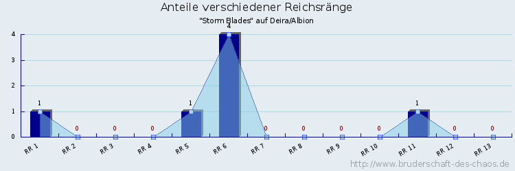 Anteile verschiedener Reichsränge