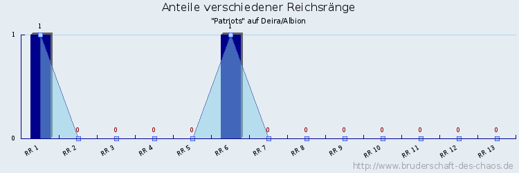 Anteile verschiedener Reichsränge