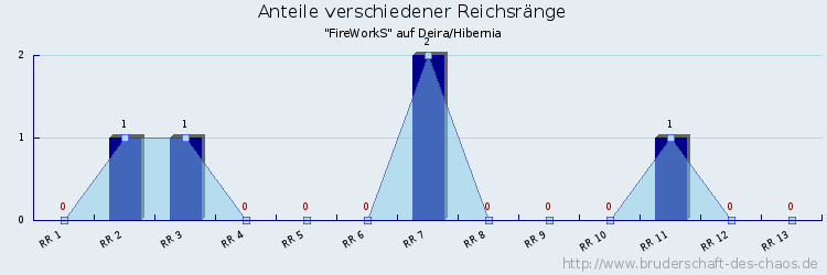 Anteile verschiedener Reichsränge