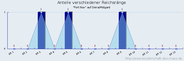 Anteile verschiedener Reichsränge