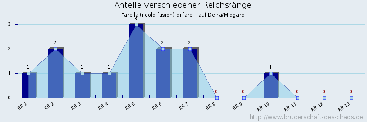 Anteile verschiedener Reichsränge