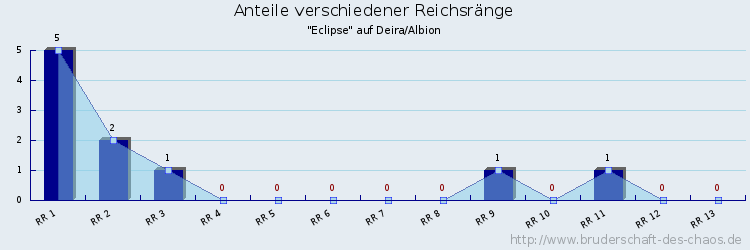 Anteile verschiedener Reichsränge