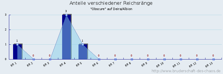 Anteile verschiedener Reichsränge