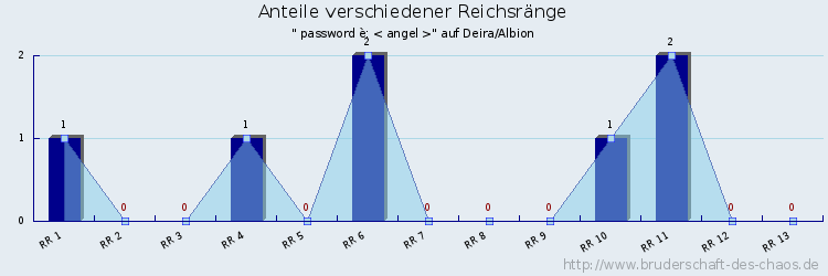 Anteile verschiedener Reichsränge