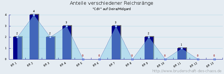 Anteile verschiedener Reichsränge